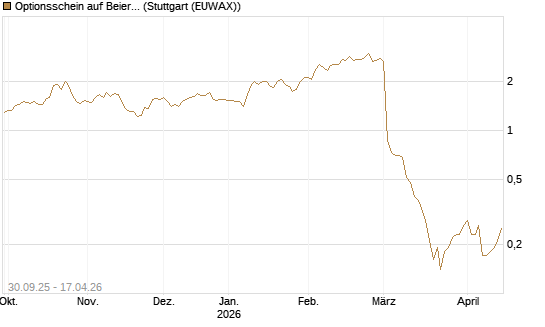 Optionsschein auf Beiersdorf [Goldman Sachs Bank Europe SE] Chart