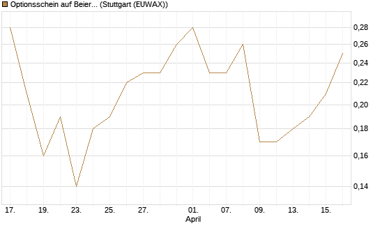 Optionsschein auf Beiersdorf [Goldman Sachs Bank Europe SE] Chart