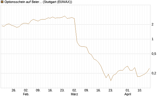 Optionsschein auf Beiersdorf [Goldman Sachs Bank Europe SE] Chart