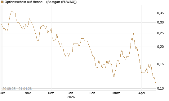 Optionsschein auf Hennes & Mauritz [Goldman Sachs Bank Europe SE] Chart