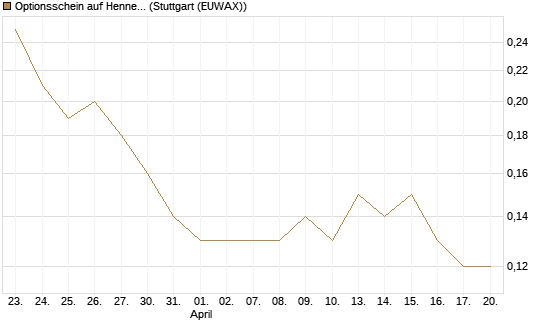Optionsschein auf Hennes & Mauritz [Goldman Sachs Bank Europe SE] Chart