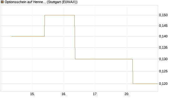 Optionsschein auf Hennes & Mauritz [Goldman Sachs Bank Europe SE] Chart