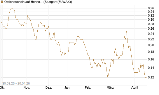 Optionsschein auf Hennes & Mauritz [Goldman Sachs Bank Europe SE] Chart