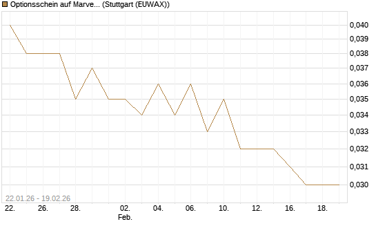 Optionsschein auf Marvell [Goldman Sachs Bank Europe SE] Chart