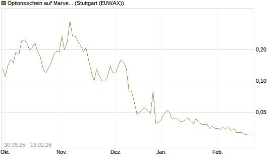 Optionsschein auf Marvell [Goldman Sachs Bank Europe SE] Chart