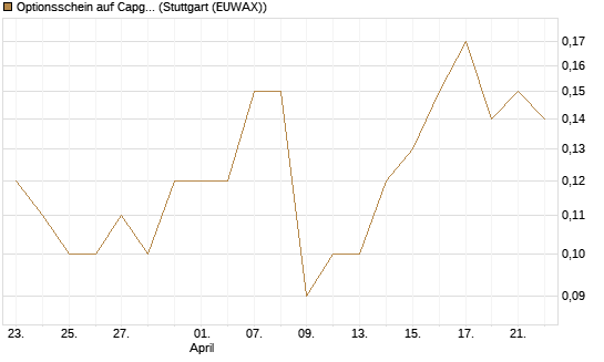 Optionsschein auf Capgemini [Goldman Sachs Bank Europe SE] Chart