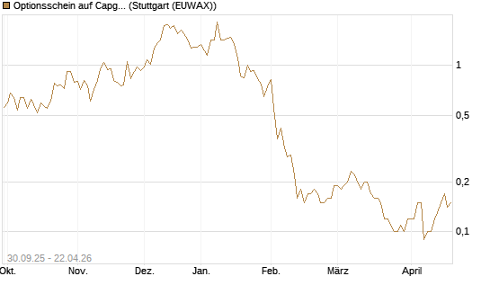 Optionsschein auf Capgemini [Goldman Sachs Bank Europe SE] Chart