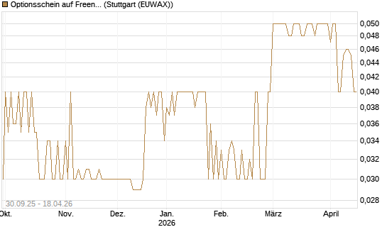 Optionsschein auf Freenet [Goldman Sachs Bank Europe SE] Chart