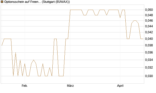 Optionsschein auf Freenet [Goldman Sachs Bank Europe SE] Chart