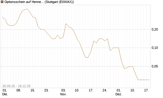 Optionsschein auf Hennes & Mauritz [Goldman Sachs Bank Europe SE] Chart