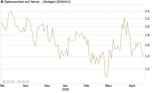 Optionsschein auf Hennes & Mauritz [Goldman Sachs Bank Europe SE] Chart