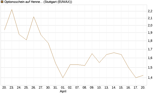 Optionsschein auf Hennes & Mauritz [Goldman Sachs Bank Europe SE] Chart
