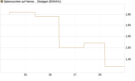 Optionsschein auf Hennes & Mauritz [Goldman Sachs Bank Europe SE] Chart