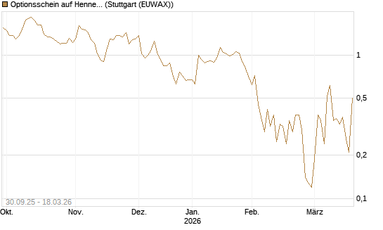Optionsschein auf Hennes & Mauritz [Goldman Sachs Bank Europe SE] Chart