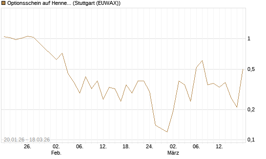 Optionsschein auf Hennes & Mauritz [Goldman Sachs Bank Europe SE] Chart
