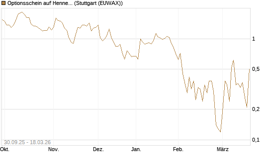 Optionsschein auf Hennes & Mauritz [Goldman Sachs Bank Europe SE] Chart