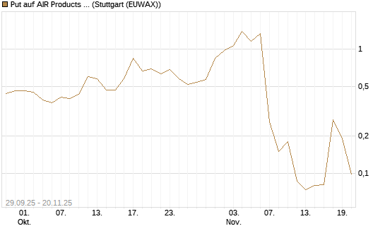 Put auf AIR Products & Chemicals [J.P. Morgan Structured Products B.V.] Chart