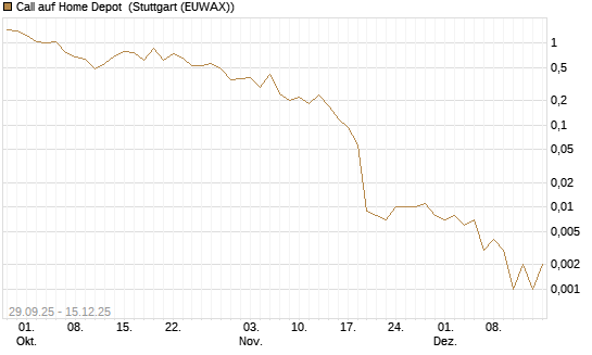 Call auf Home Depot [J.P. Morgan Structured Products B.V.] Chart