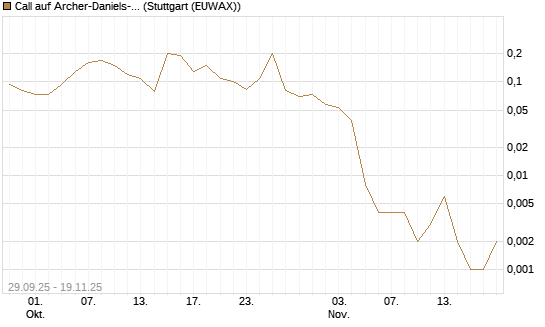 Call auf Archer-Daniels-Midland [J.P. Morgan Structured Products B.V.] Chart