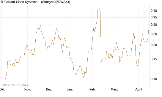 Call auf Cisco Systems [UniCredit Bank GmbH] Chart
