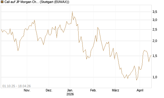 Call auf JP Morgan Chase [UniCredit Bank GmbH] Chart