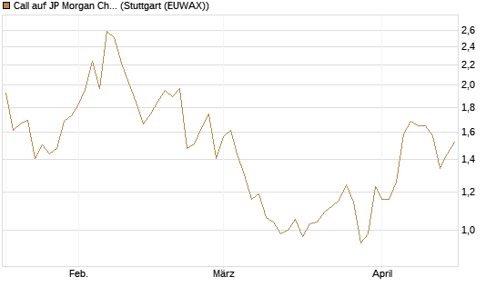 Call auf JP Morgan Chase [UniCredit Bank GmbH] Chart