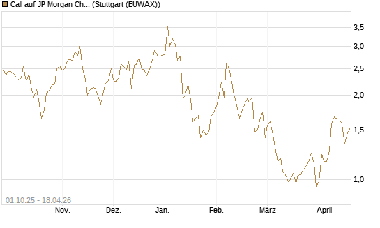 Call auf JP Morgan Chase [UniCredit Bank GmbH] Chart