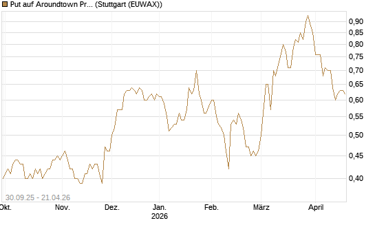 Put auf Aroundtown Property Holdings [UniCredit Bank GmbH] Chart