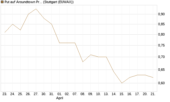 Put auf Aroundtown Property Holdings [UniCredit Bank GmbH] Chart