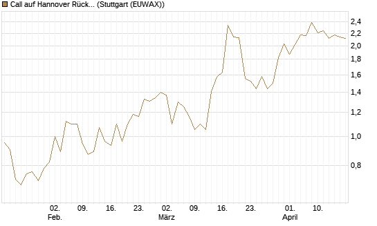 Call auf Hannover Rück [UniCredit Bank GmbH] Chart