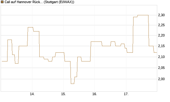Call auf Hannover Rück [UniCredit Bank GmbH] Chart