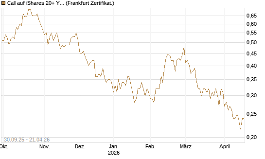 Call auf iShares 20+ Year Treasury Bond ETF [Vontobel] Chart