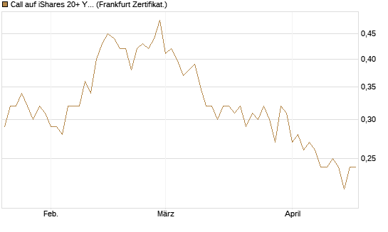 Call auf iShares 20+ Year Treasury Bond ETF [Vontobel] Chart