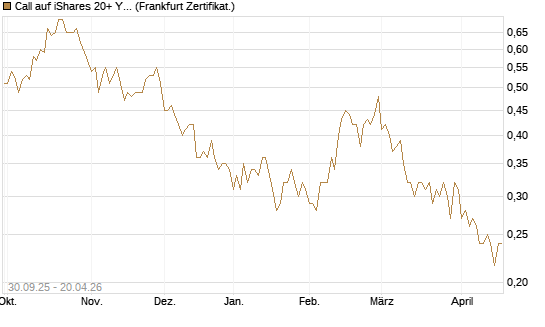 Call auf iShares 20+ Year Treasury Bond ETF [Vontobel] Chart