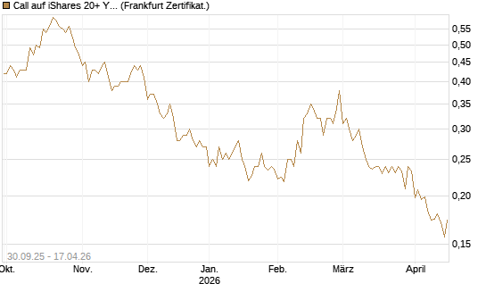 Call auf iShares 20+ Year Treasury Bond ETF [Vontobel] Chart