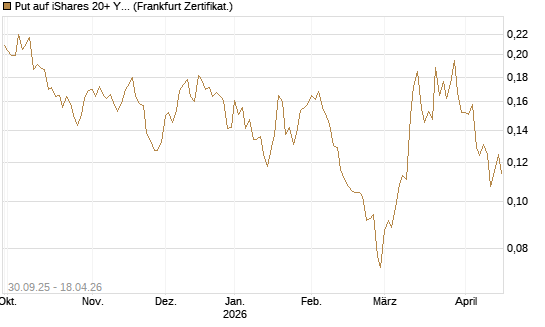Put auf iShares 20+ Year Treasury Bond ETF [Vontobel] Chart