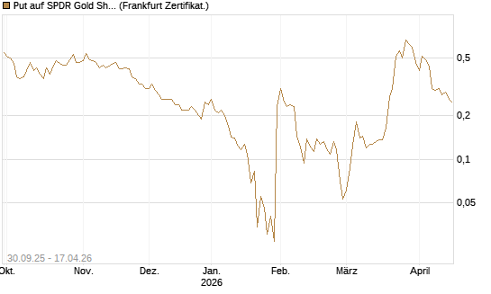 Put auf SPDR Gold Shares [Vontobel] Chart