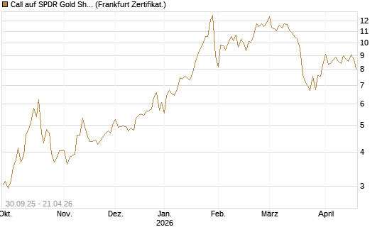 Call auf SPDR Gold Shares [Vontobel] Chart