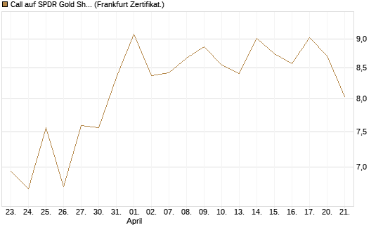 Call auf SPDR Gold Shares [Vontobel] Chart