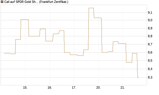 Call auf SPDR Gold Shares [Vontobel] Chart