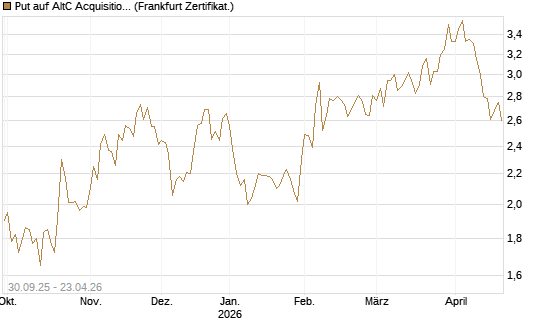 Put auf AltC Acquisition Corp [Vontobel] Chart