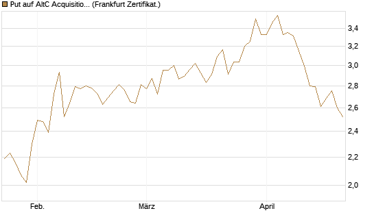 Put auf AltC Acquisition Corp [Vontobel] Chart