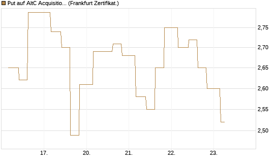 Put auf AltC Acquisition Corp [Vontobel] Chart