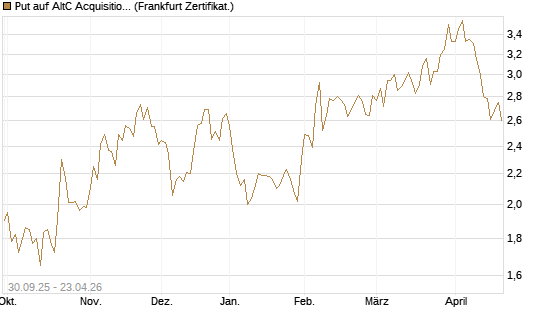 Put auf AltC Acquisition Corp [Vontobel] Chart