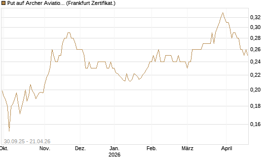 Put auf Archer Aviation [Vontobel] Chart