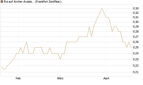 Put auf Archer Aviation [Vontobel] Chart