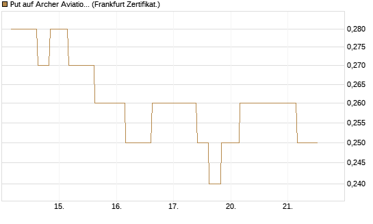Put auf Archer Aviation [Vontobel] Chart