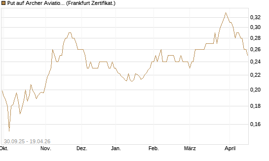 Put auf Archer Aviation [Vontobel] Chart