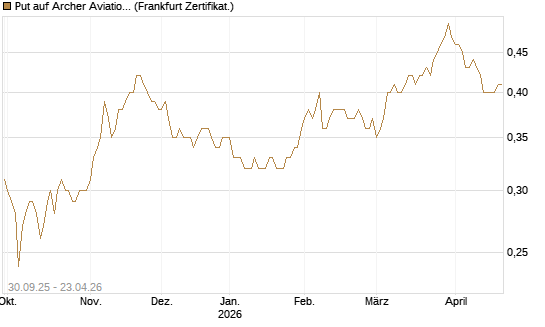 Put auf Archer Aviation [Vontobel] Chart