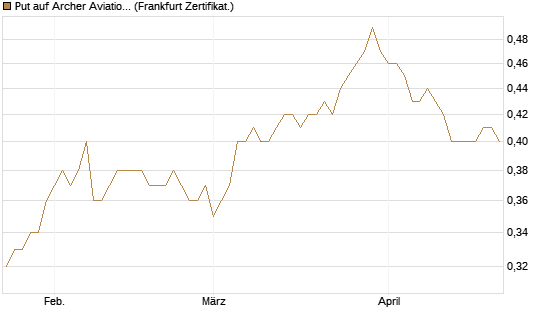 Put auf Archer Aviation [Vontobel] Chart